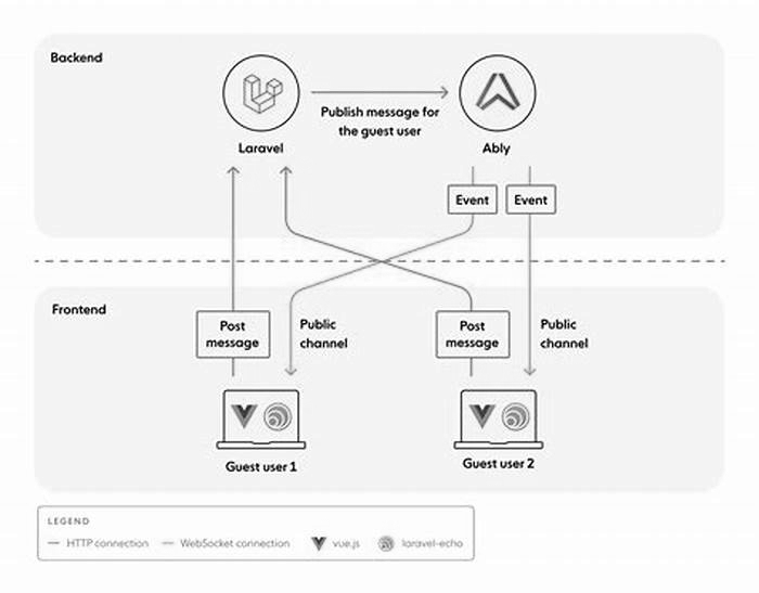 Building a Chat App with WebSockets for Real-Time Text Communication