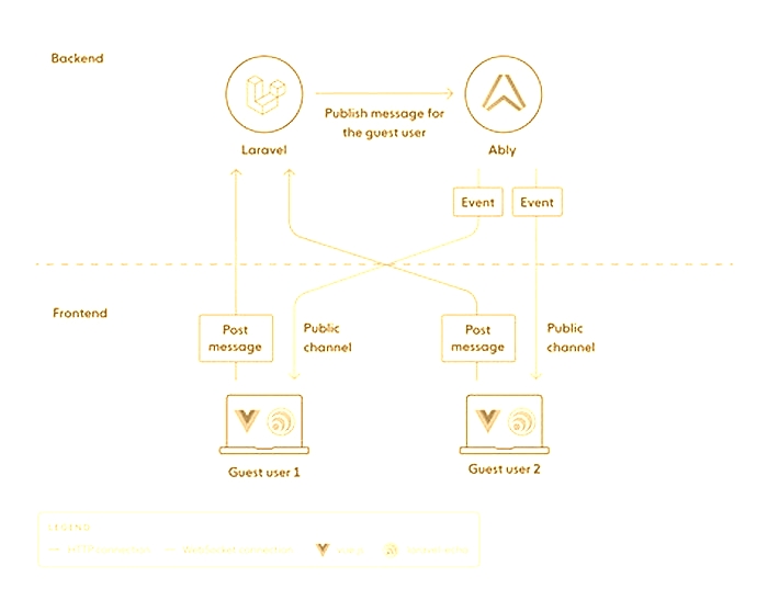 Guide: Building a Chat App with WebSockets and Real-Time Communication