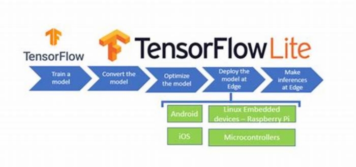 Integrating Machine Learning with TensorFlow Lite for On-Device Intelligence