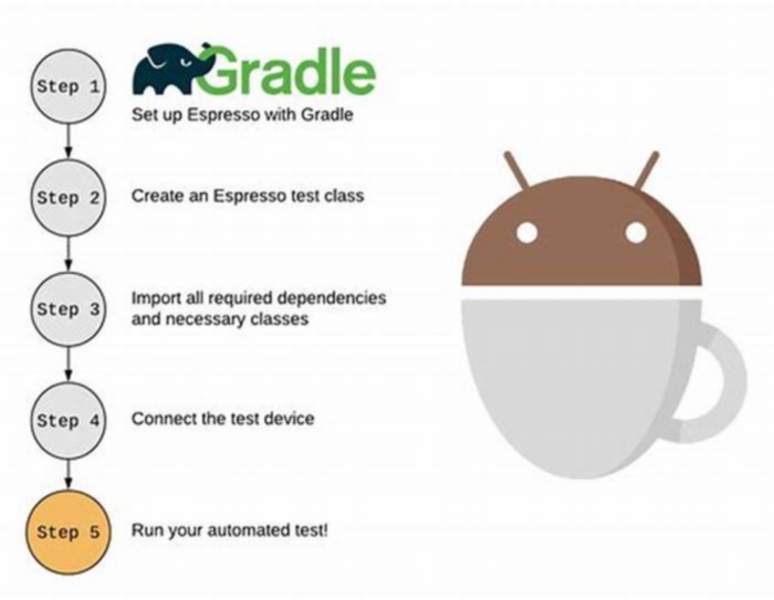 Mastering Espresso for Automated UI Testing in Android Development