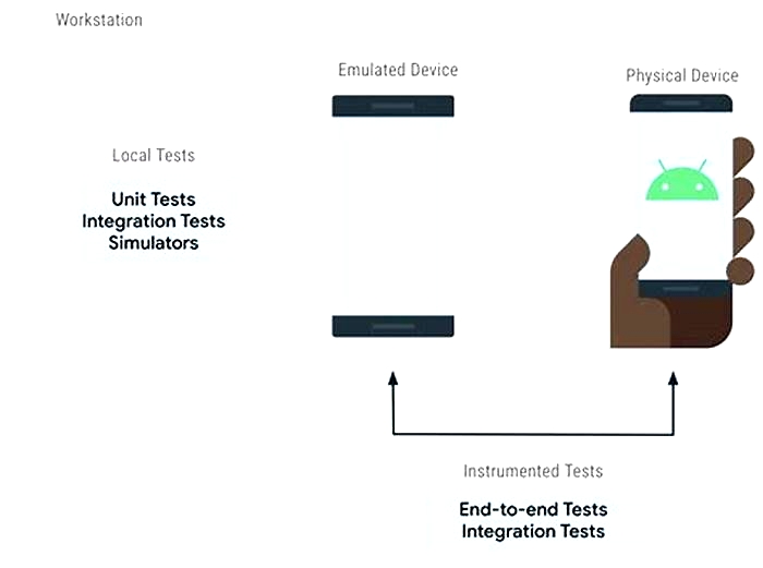 The Complete Guide to Unit Testing Your Android Applications