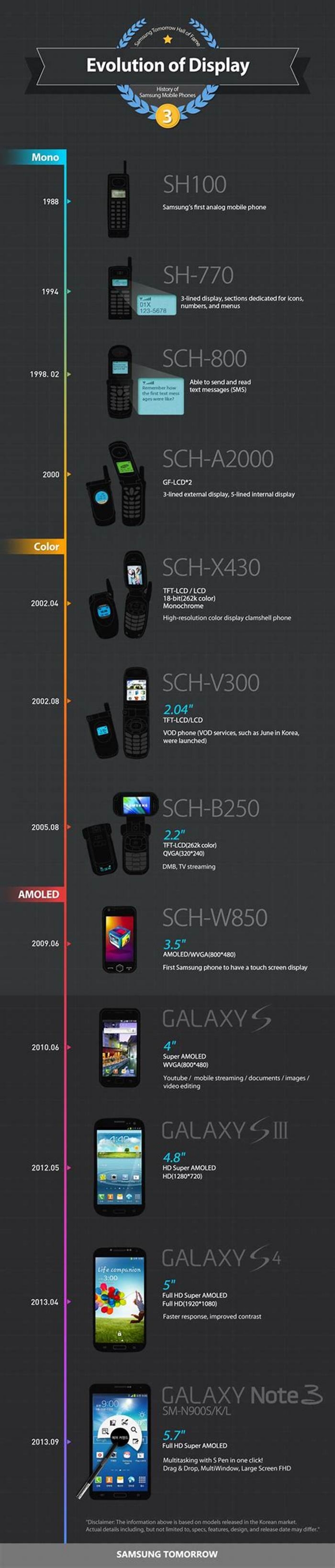 The Evolution of Mobile Display Technology