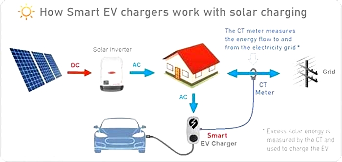 The Future of Gadget Charging: Solar Charging Explained