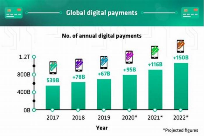 The Rise of Mobile E-Wallets and Digital Payments